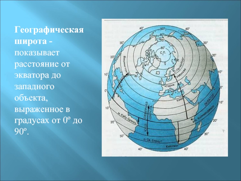 Географическая широта - показывает расстояние от экватора до западного объекта, выраженное в градусах от 0º до 90º.