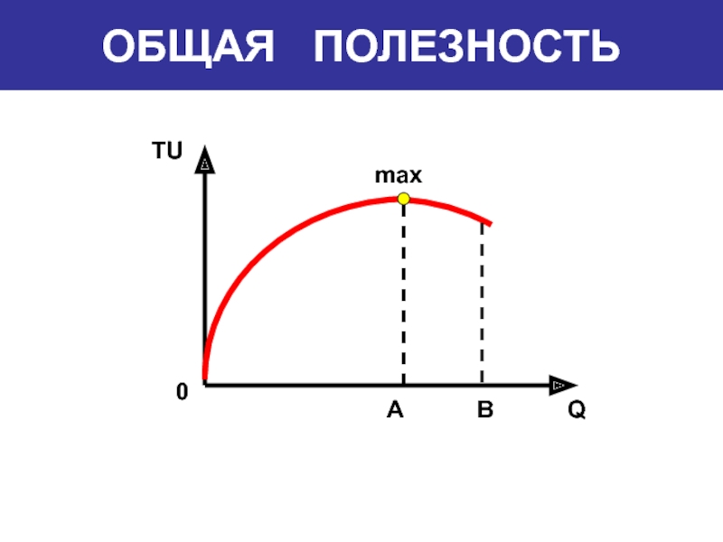 График общей и предельной полезности