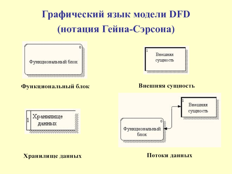 Внешняя сущность в диаграммах потоков данных