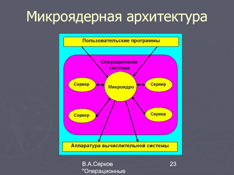 Архитектура операционной системы презентация