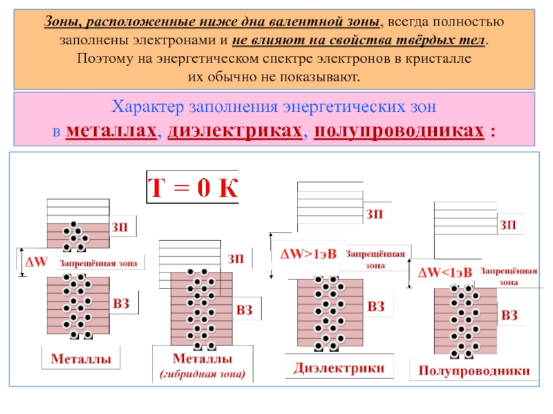 Энергетические металлы. Заполнение зон электронами. Зонный энергетический спектр электронов в кристалле. Валентная зона. Заполненияэнергетических зон электронаси.