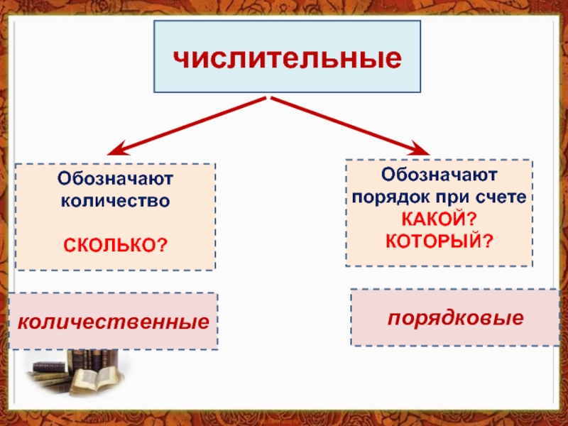 Числительные которые обозначают порядок предметов при счете. Числительные, обозначающие порядок при счёте. Порядковые числительные. Морфология это в русском языке. Порядок при счете.