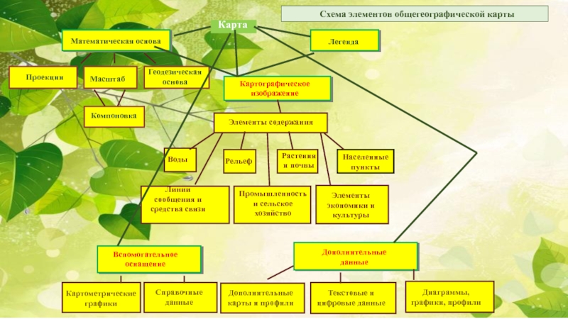 Тематическая основа карт. Элементы тематической карты. Элементы карты картография. Схема элементов общегеографической карты. Тематическая карта математическая основа.