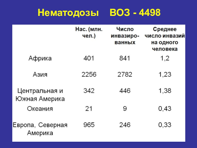 Распространенность гименолепидоза на территории России Нематодозы ВОЗ - 4498 Нематодозы  ВОЗ - 4498