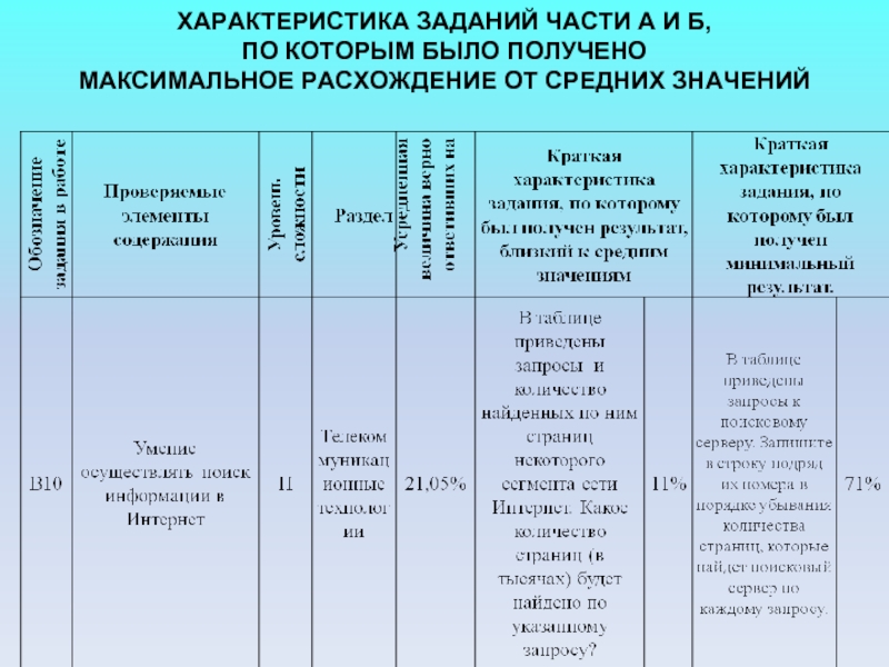 Характеристики заданий. Характеристика задания. Таблица расхождение бюджета по олимпиадам.