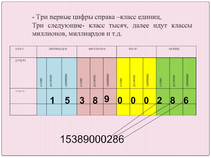 Первая цифра натуральных чисел. Три единицы тысяч и три единицы. Следующий класс класс миллиардов. 3 Единицы 2 класса и 3 единицы 1 класса. 8 Единиц 3 класса.