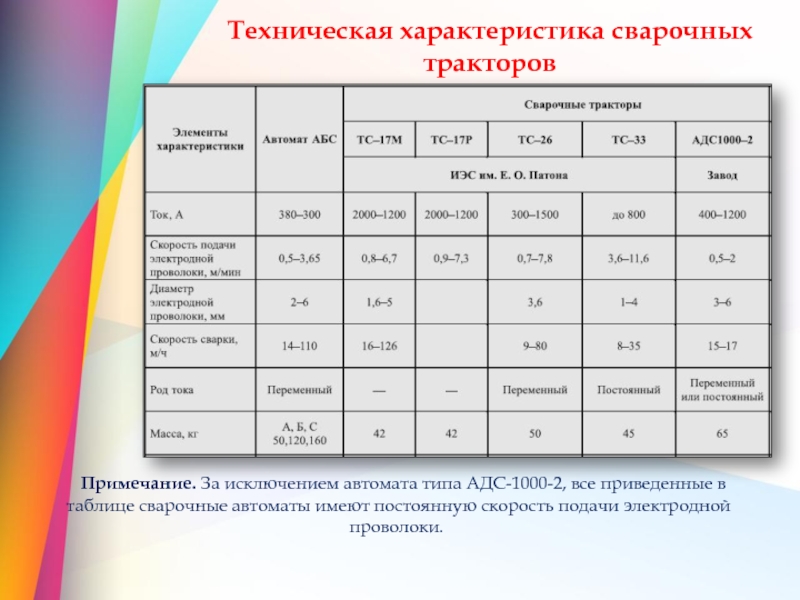 Характеристики сварочной. Сварочный трактор технические характеристики. Скорость подачи электродной проволоки. Скорость подачи сварочной проволоки. Технические параметры сварки.