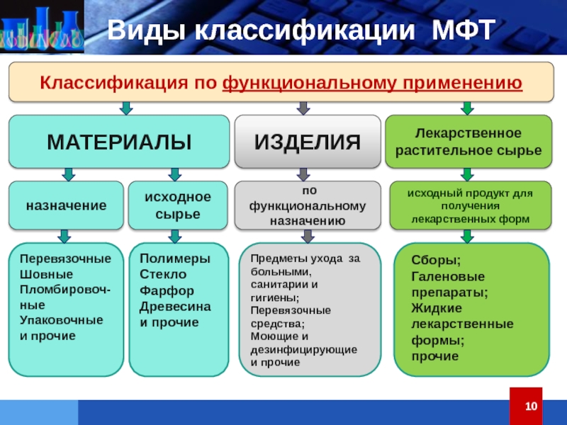 Какие виды продукции. Классификация медицинских товаров. Классификация фармацевтических товаров. Классификация мед товаров. Виды классификации медицинских и фармацевтических товаров.