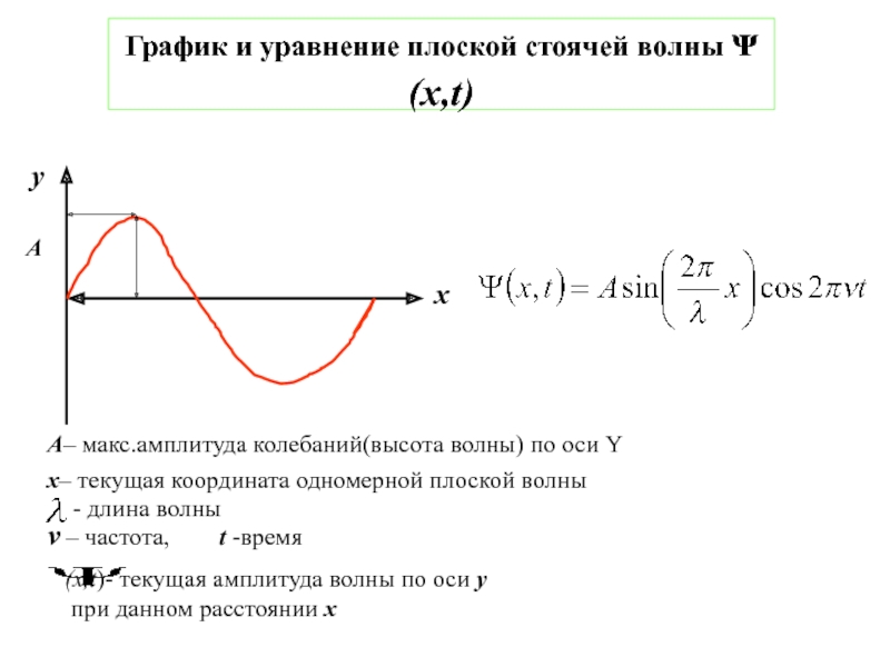 Уравнение плоской волны формула