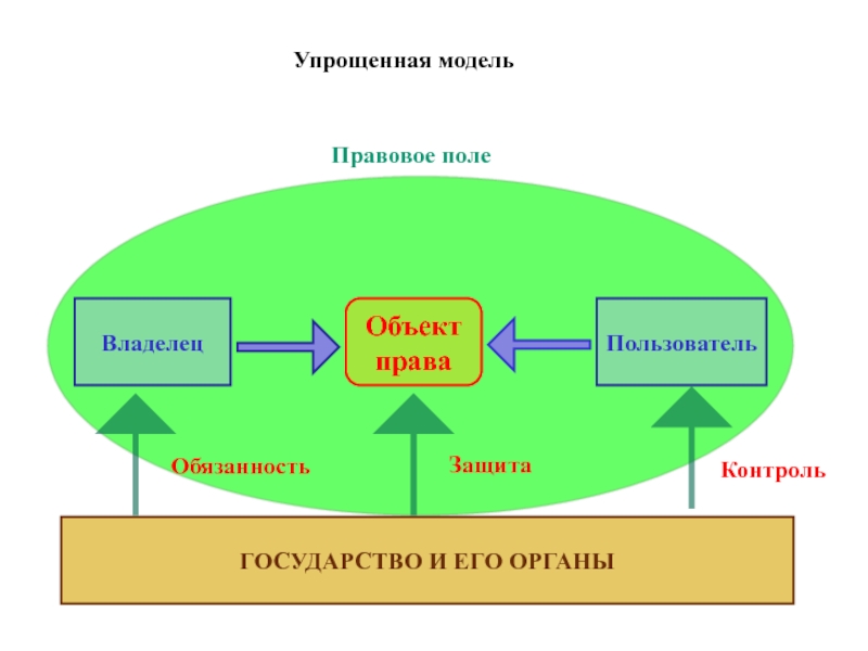 Правовое поле. Упрощенная модель.