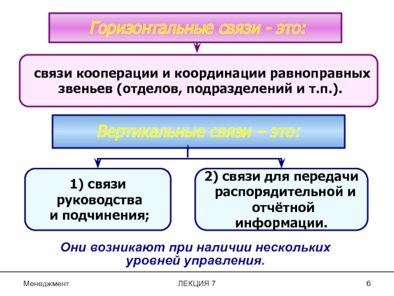 Отдел кооперации. Пример горизонтальной связи в организации. Горизонтальные связи в организационной структуре. Вертикальные и горизонтальные связи примеры. Пример вертикальной связи предприятия.