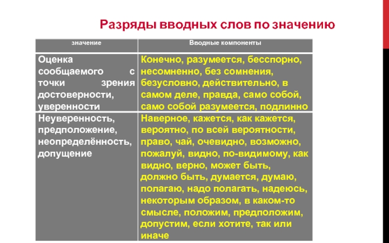 Рассмотреть основные разряды вводных слов по значению проект