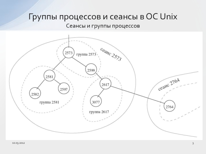 Группа операционных систем. Архитектура процесса ОС. Группы процессов. Сеанс в операционной системе. Группы процессов и сеансы в ОС Unix..