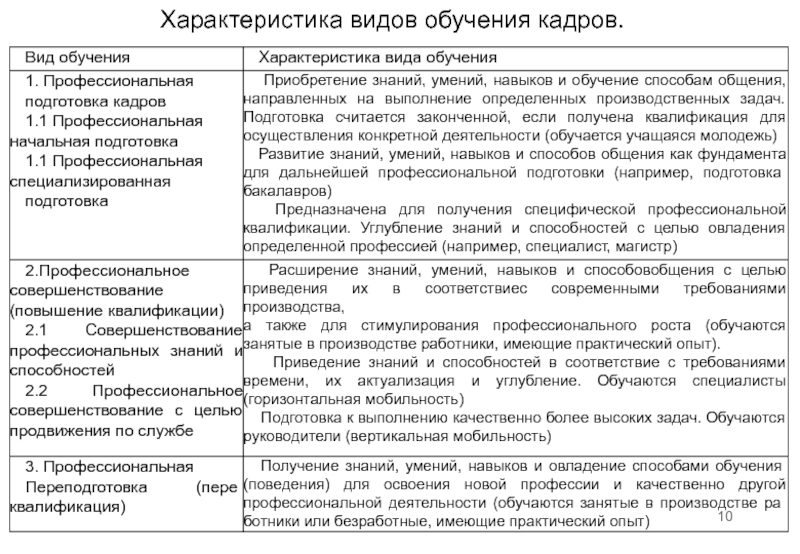 Виды обучения их характеристика презентация