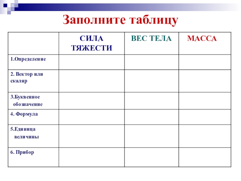 Масса и сила виды сил. Таблица физика сила тяжести вес тела. Таблица по физике сила тяжести вес тела масса. Таблица по физике 7 класс сила тяжести вес тела. Сравнение силы тяжести и веса тела таблица.