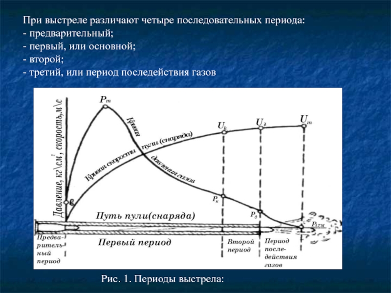 Предварительный период выстрела. Периоды выстрела из стрелкового оружия. Первый период выстрела. Четыре периода выстрела.