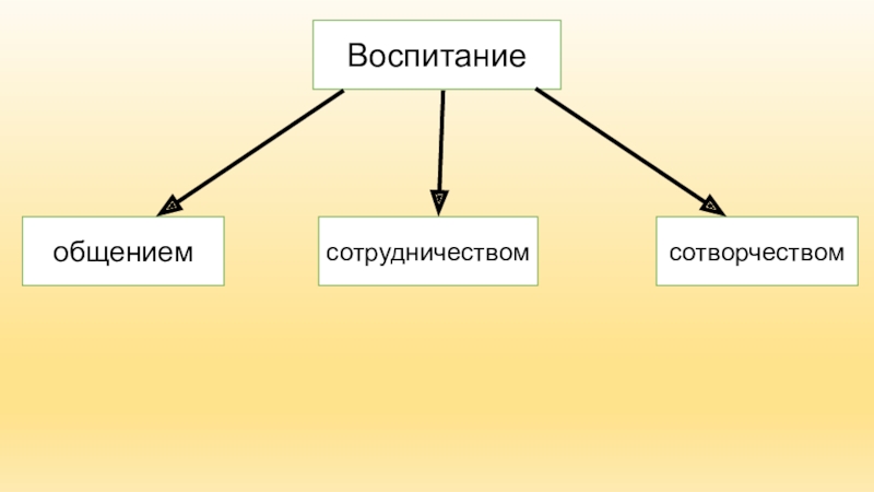 Воспитание общением. Общение и воспитание.