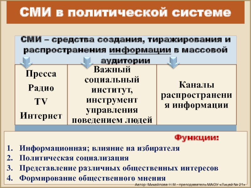 Средства массовой информации в политической системе план