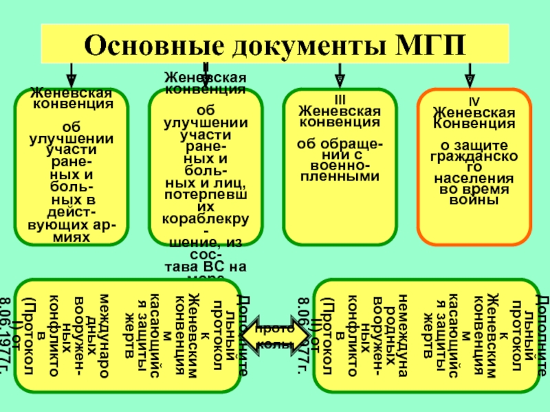 Составить план международное гуманитарное право