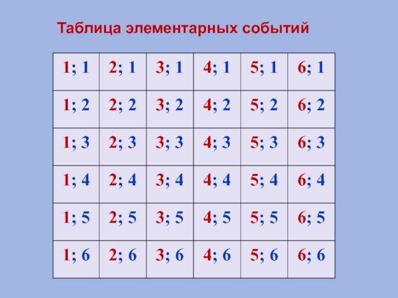 Нарисуйте таблицу элементарных событий при бросании двух игральных кубиков выделите в этой таблице