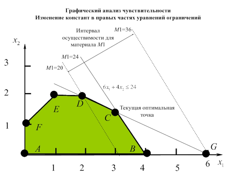 Части ограничения. Графический анализ остатков. Качественный анализ графиков. TBC Ограниченное уравнивание. Интервал осуществимости.