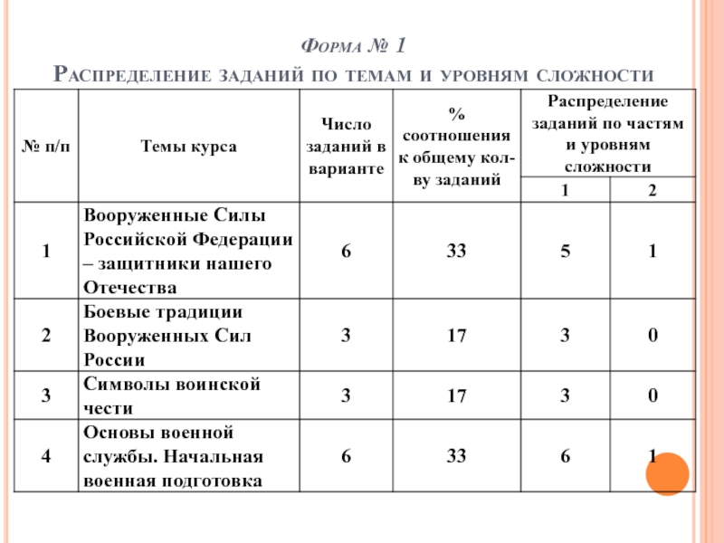 Форма 1 распределение. ОБЖ задания по таблицам. Таблица по темам ОБЖ 10 класс. Бланки по ОБЖ. Заполнить таблицу задание по ОБЖ 10 класс.