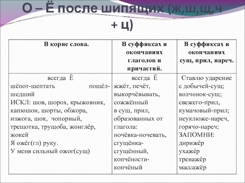 Буквы о е после шипящих в корне слова презентация 5 класс