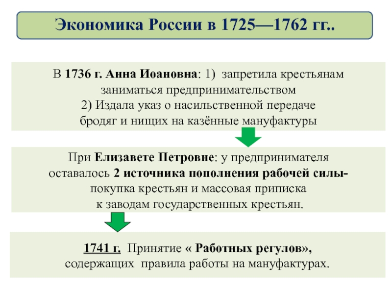 Внутренняя политика и экономика россии в 1725 1762 гг презентация