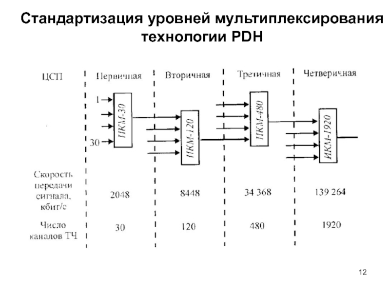 Какие виды мультиплексирования не используются в компьютерных сетях