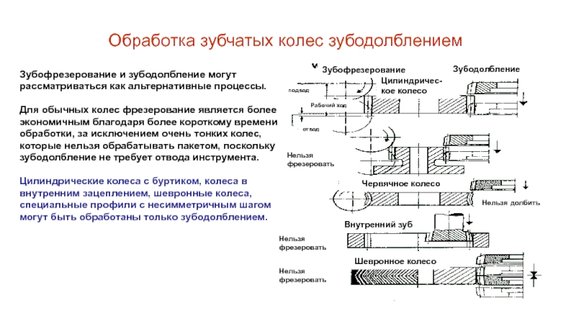 Процессы изготовления зубчатых колес