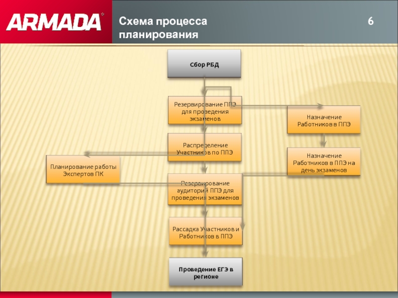 Планирование процесса работы. Схема для планирования дел. Процесс 