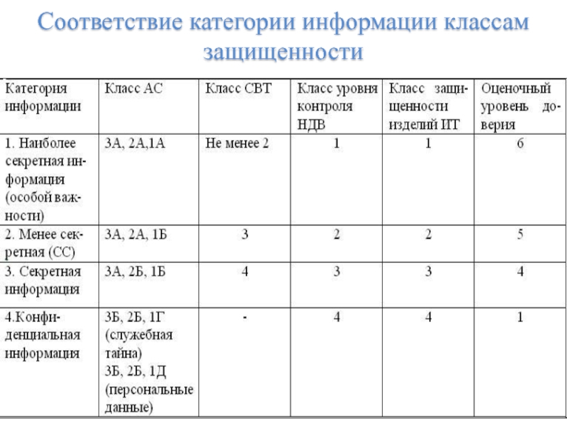 Категории информации