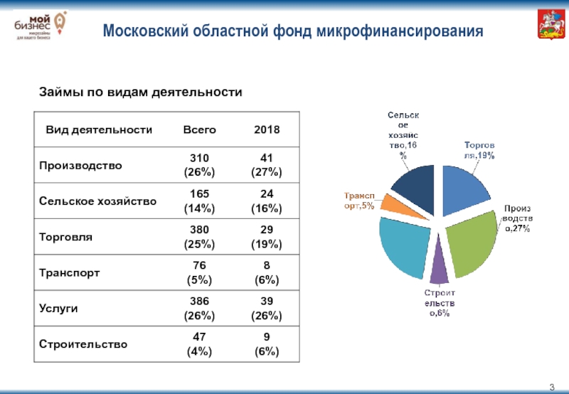 Московский областной фонд микрофинансированияЗаймы по видам деятельности