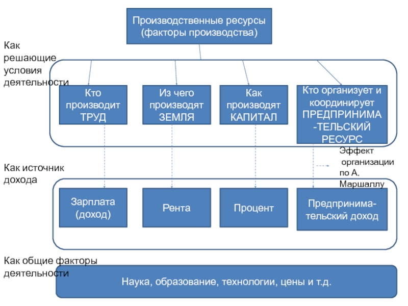 К основным факторам ресурсам производства относится. Производственные ресурсы. Производственные ресурсы предприятия. Виды производственных ресурсов предприятия. К производственным ресурсам предприятия относятся.