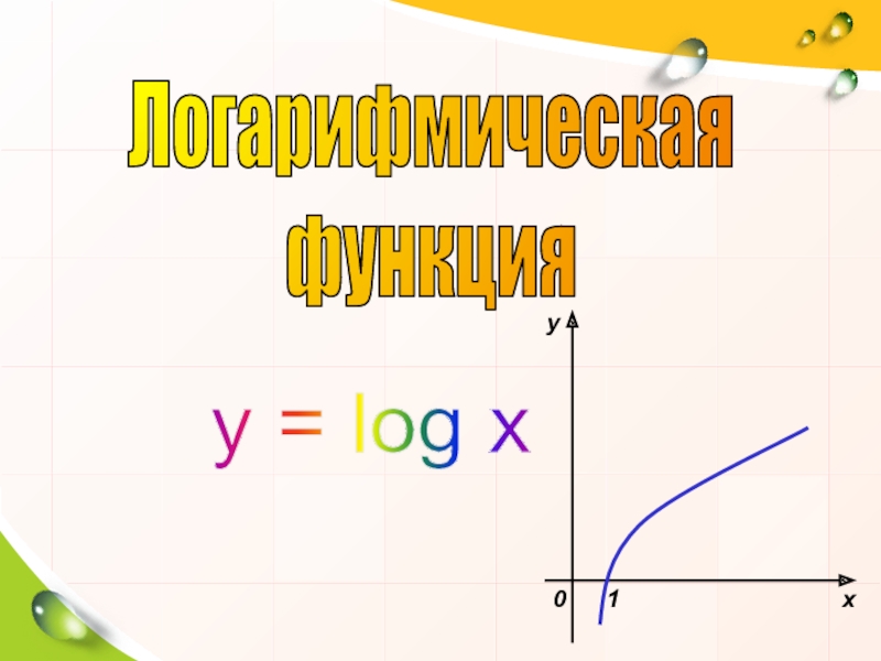 Логарифмическая
функция
y = log x
y
0
x
1