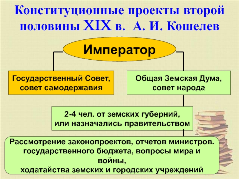 Проект созыва выборных от земств с правом совещательного голоса