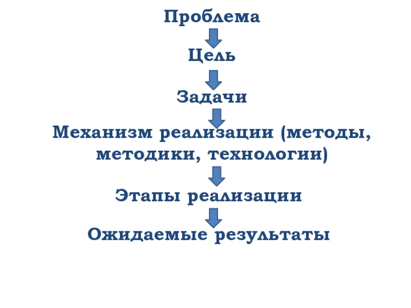 Как научиться писать проект