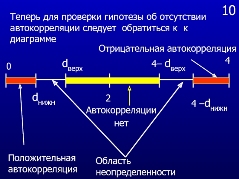 Отрицательная диаграмма. Отрицательная автокорреляция. Гипотеза об отсутствии автокорреляции. Область неопределенности автокорреляции. Нулевая гипотеза об отсутствии автокорреляции.