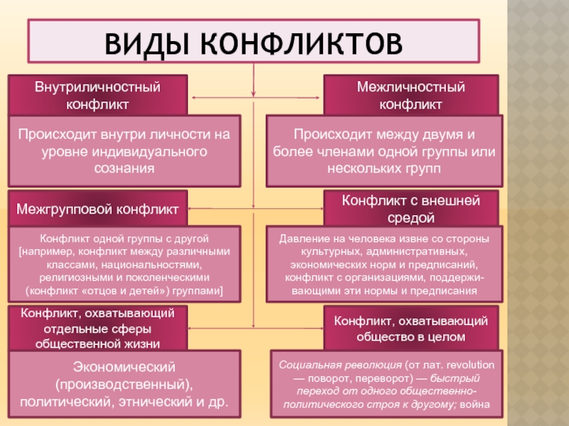 Межличностные внутригрупповые и межгрупповые моральные конфликты презентация