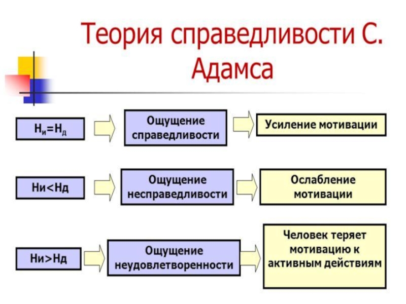 Теория справедливости. Теория справедливости Дж Адамса. Диаграмма теории справедливости Адамса. Диаграмма теории справедливости Адамса рабочая мотивация. Концепция справедливости Адамса.