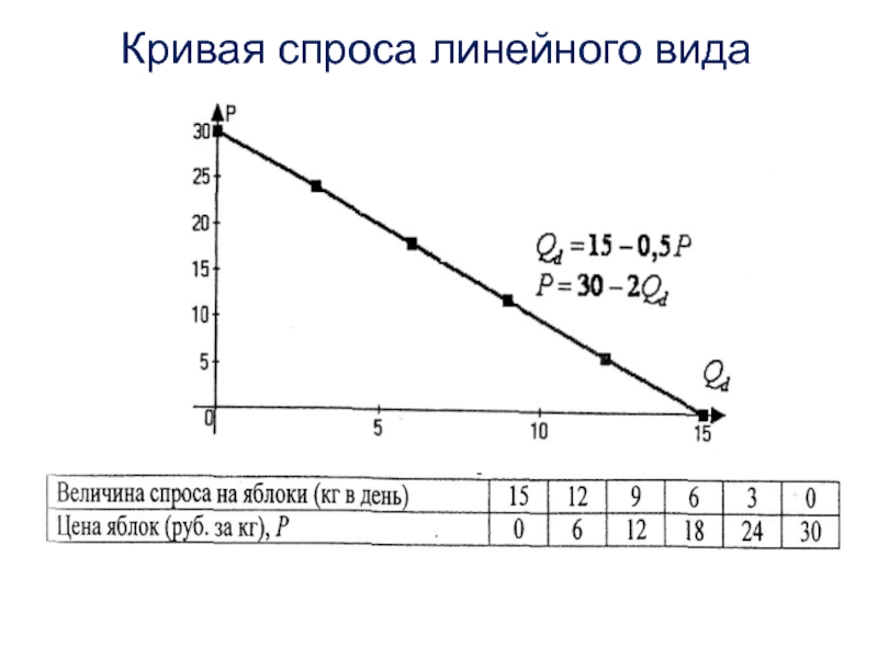 Кривая рыночного спроса. Линейный вид спроса. Типы кривых спроса. Кривая спроса мебели. Почти идеальная система спроса.