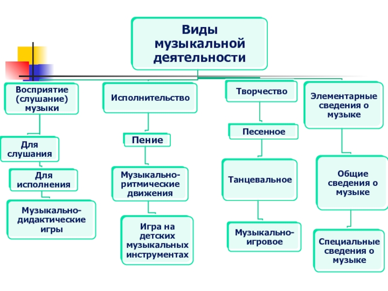 Реферат: Слушание музыки как вид музыкальной деятельности