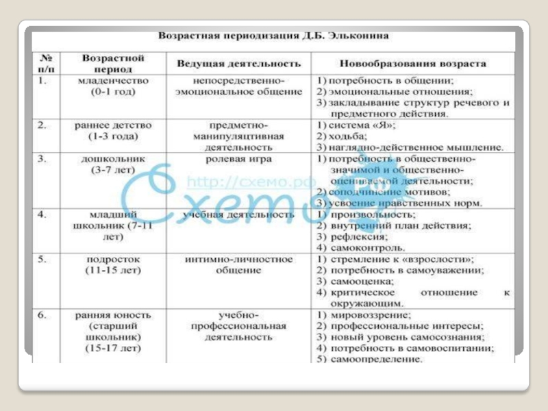 Возрастная периодизация д эльконина. Возрастная таблица Эльконина. Периодизация Эльконина Давыдова таблица. Возрастная периодизация Эльконина. Эльконин возрастная периодизация.