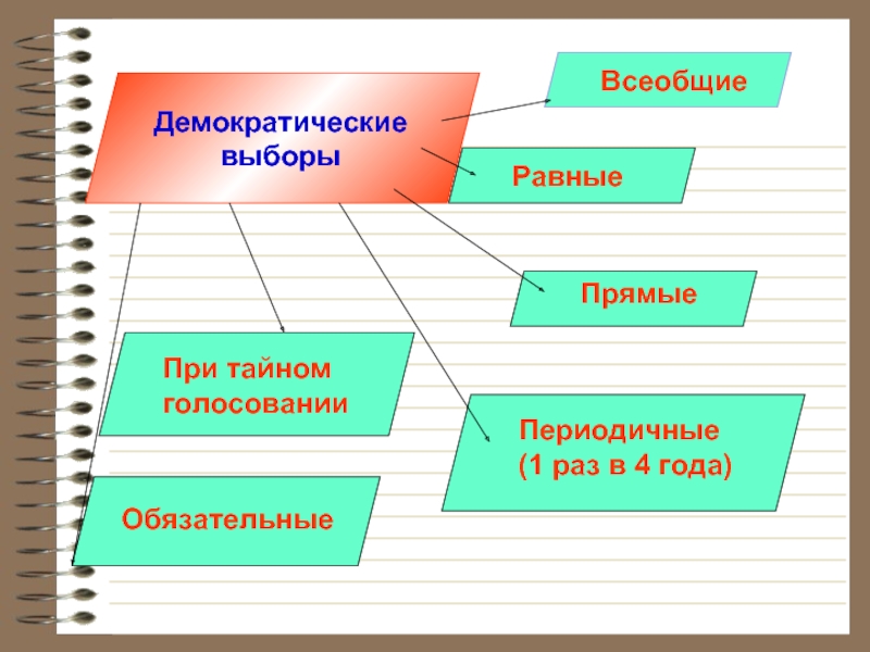 Демократические выборы. Всеобщие равные и прямые выборы это.