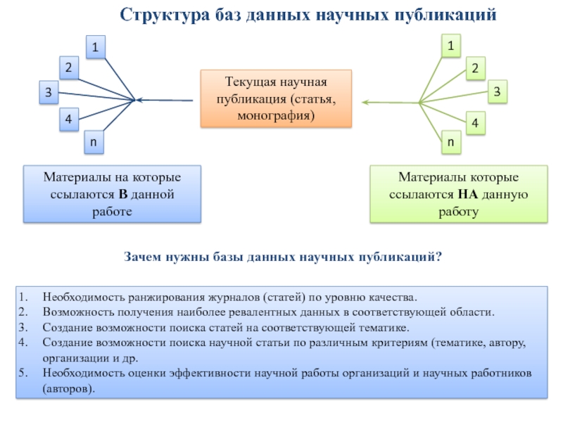 Базы данных научного цитирования