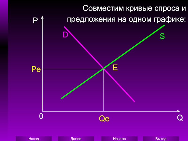 Совместим кривые спроса и предложения на одном графике:P0QDSEPeQe
