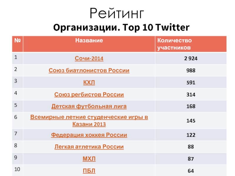 Рейтинг Организации. Top 10 Twitter