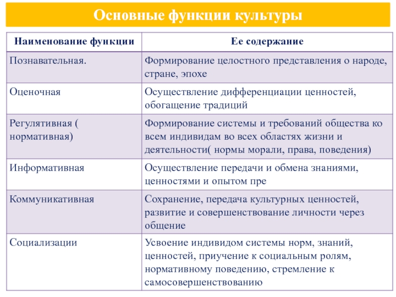 Функции Культуры Реферат