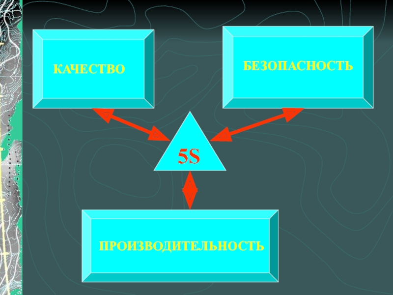 Безопасность и качество. Безопасность 5с качество производительность. Безопасность и производительность. Упорядочение 5s. Производительность и качество.