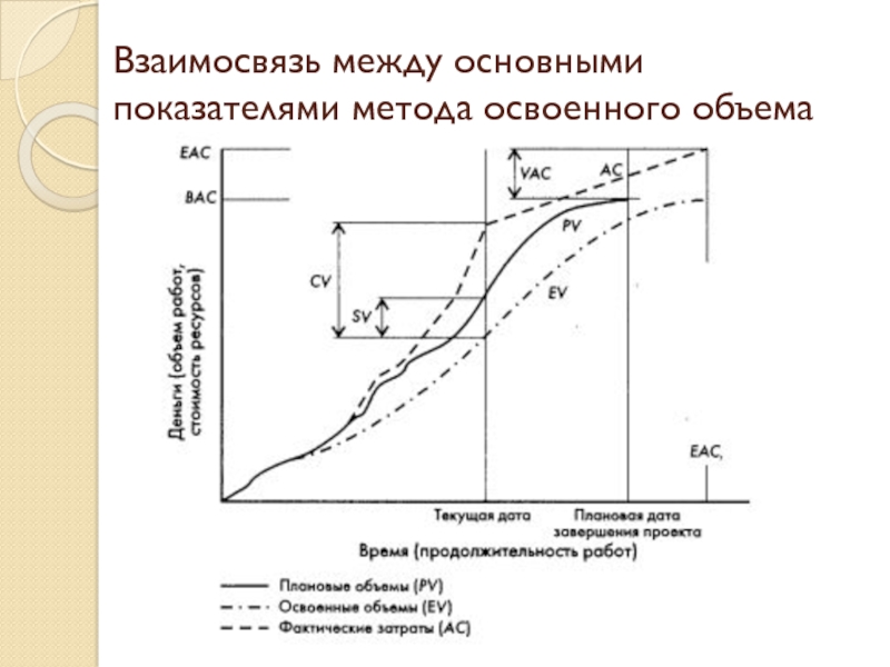 Освоенный объем проекта